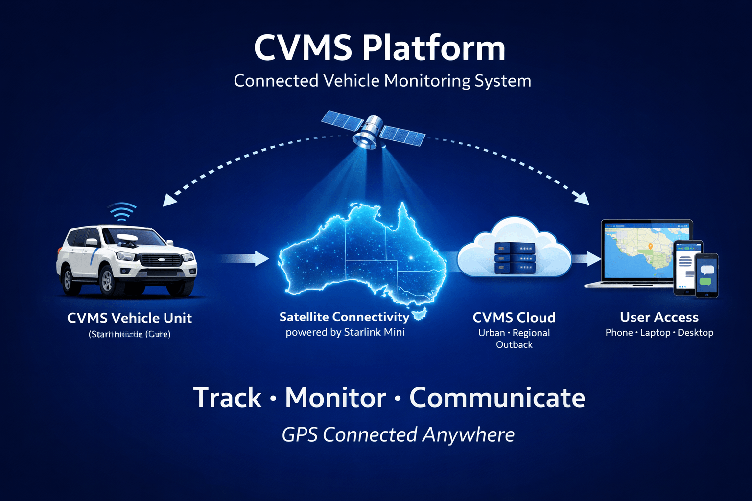 video telematics,GPS data continues to be transmitted, voice connectivity in remote areas